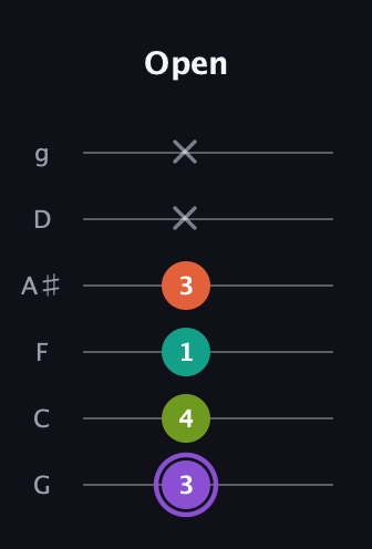 A♯ Diminished Sharp 5th guitar tab — Open (3 4 1 3 x x) in Standard Tuning (EADGBE) · Capo 3