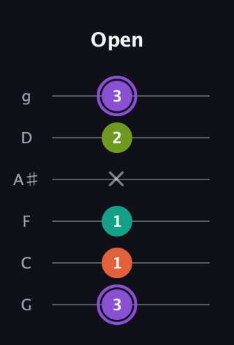 A♯ Diminished Sharp 5th guitar tab — Open (3 1 1 x 2 3) in Standard Tuning (EADGBE) · Capo 3