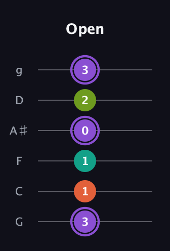 A♯ Diminished Sharp 5th guitar tab — Open (3 1 1 0 2 3) in Standard Tuning (EADGBE) · Capo 3