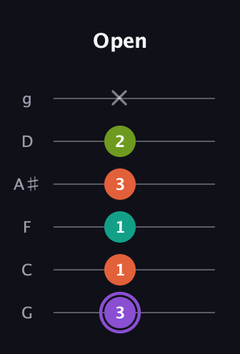 A♯ Diminished Sharp 5th guitar tab — Open (3 1 1 3 2 x) in Standard Tuning (EADGBE) · Capo 3