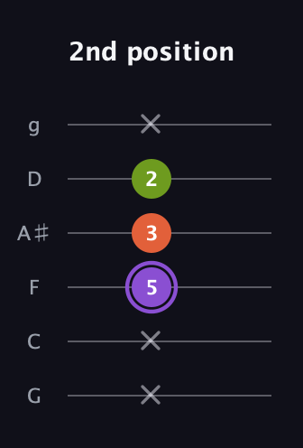 A♯ Diminished Sharp 9th guitar tab — 2nd position (x x 5 3 2 x) in Standard Tuning (EADGBE) · Capo 3
