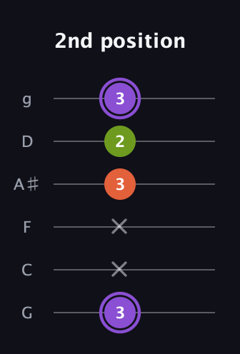 A♯ Diminished Sharp 9th guitar tab — 2nd position (3 x x 3 2 3) in Standard Tuning (EADGBE) · Capo 3