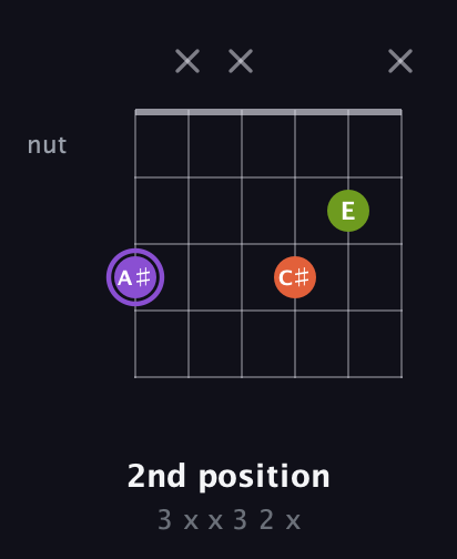 A♯ Diminished Sharp 9th guitar chord — 2nd position (3 x x 3 2 x) fretboard diagram in Standard Tuning (EADGBE) · Capo 3