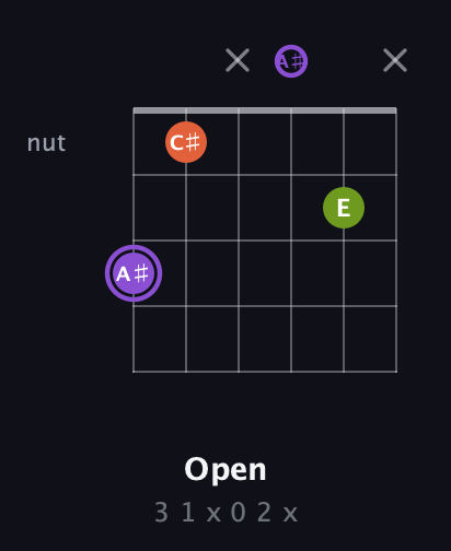 A♯ Diminished Sharp 9th guitar chord — Open (3 1 x 0 2 x) fretboard diagram in Standard Tuning (EADGBE) · Capo 3