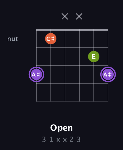 A♯ Diminished Sharp 9th guitar chord — Open (3 1 x x 2 3) fretboard diagram in Standard Tuning (EADGBE) · Capo 3