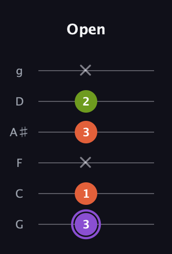A♯ Diminished Sharp 9th guitar tab — Open (3 1 x 3 2 x) in Standard Tuning (EADGBE) · Capo 3