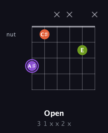 A♯ Diminished Sharp 9th guitar chord — Open (3 1 x x 2 x) fretboard diagram in Standard Tuning (EADGBE) · Capo 3