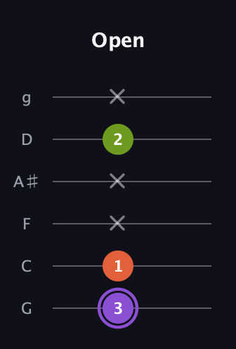 A♯ Diminished Sharp 9th guitar tab — Open (3 1 x x 2 x) in Standard Tuning (EADGBE) · Capo 3