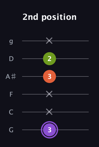 A♯ Diminished guitar tab — 2nd position (3 x x 3 2 x) in Standard Tuning (EADGBE) · Capo 3