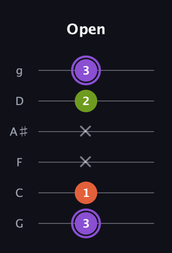 A♯ Diminished guitar tab — Open (3 1 x x 2 3) in Standard Tuning (EADGBE) · Capo 3