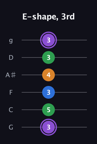 A♯ Dominant 7th Sharp 13th guitar tab — E-shape, 3rd (3 5 3 4 3 3) in Standard Tuning (EADGBE) · Capo 3