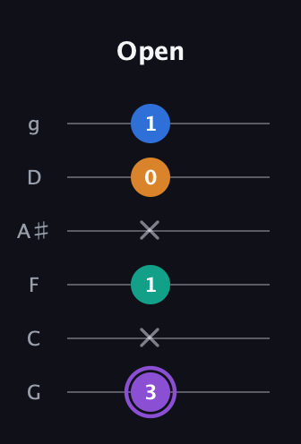 A♯ Dominant 7th Sharp 5th guitar tab — Open (3 x 1 x 0 1) in Standard Tuning (EADGBE) · Capo 3