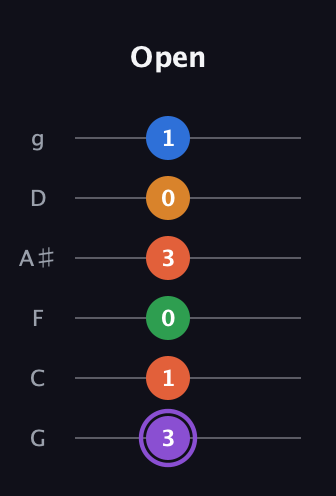 A♯ Dominant 7th Sharp 9th guitar tab — Open (3 1 0 3 0 1) in Standard Tuning (EADGBE) · Capo 3