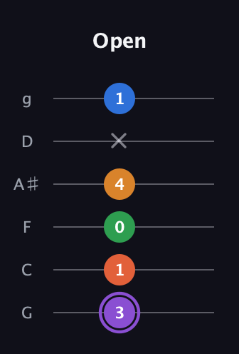 A♯ Dominant 7th Sharp 9th guitar tab — Open (3 1 0 4 x 1) in Standard Tuning (EADGBE) · Capo 3