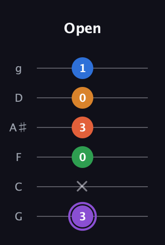 A♯ Dominant 7th Sharp 9th guitar tab — Open (3 x 0 3 0 1) in Standard Tuning (EADGBE) · Capo 3
