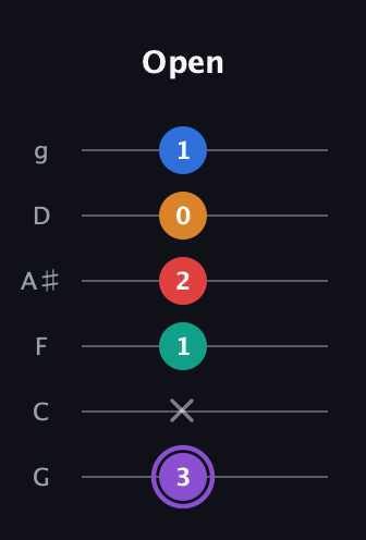 A♯ Dominant 9th Sharp 5th guitar tab — Open (3 x 1 2 0 1) in Standard Tuning (EADGBE) · Capo 3
