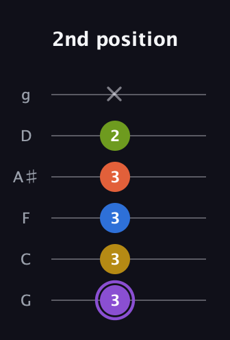 A♯ Half-Diminished 11th Sharp 9th guitar tab — 2nd position (3 3 3 3 2 x) in Standard Tuning (EADGBE) · Capo 3