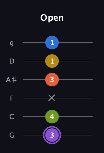 A♯ Half-Diminished 11th Sharp 9th guitar tab — Open (3 4 x 3 1 1) in Standard Tuning (EADGBE) · Capo 3