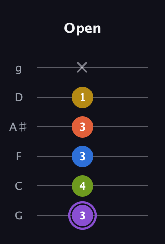 A♯ Half-Diminished 11th Sharp 9th guitar tab — Open (3 4 3 3 1 x) in Standard Tuning (EADGBE) · Capo 3