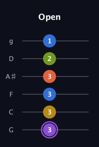 A♯ Half-Diminished 11th Sharp 9th guitar tab — Open (3 3 3 3 2 1) in Standard Tuning (EADGBE) · Capo 3