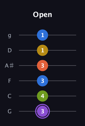 A♯ Half-Diminished 11th Sharp 9th guitar tab — Open (3 4 3 3 1 1) in Standard Tuning (EADGBE) · Capo 3