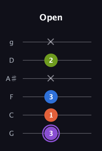 A♯ Half-Diminished 7th Sharp 13th guitar tab — Open (3 1 3 x 2 x) in Standard Tuning (EADGBE) · Capo 3