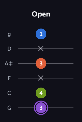 A♯ Half-Diminished 7th Sharp 13th guitar tab — Open (3 4 x 3 x 1) in Standard Tuning (EADGBE) · Capo 3