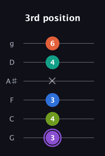 A♯ Half-Diminished 7th Sharp 5th guitar tab — 3rd position (3 4 3 x 4 6) in Standard Tuning (EADGBE) · Capo 3