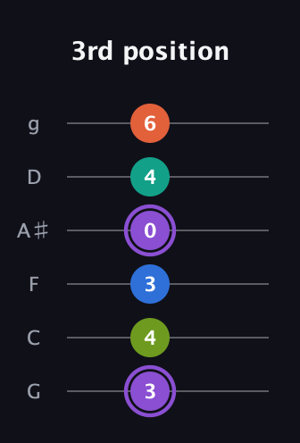 A♯ Half-Diminished 7th Sharp 5th guitar tab — 3rd position (3 4 3 0 4 6) in Standard Tuning (EADGBE) · Capo 3