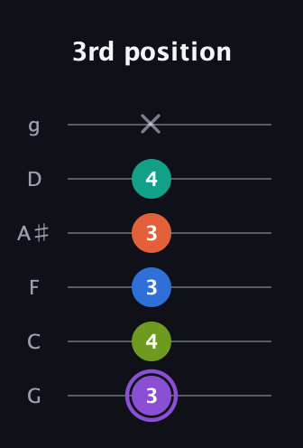 A♯ Half-Diminished 7th Sharp 5th guitar tab — 3rd position (3 4 3 3 4 x) in Standard Tuning (EADGBE) · Capo 3