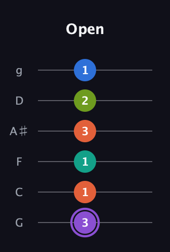A♯ Half-Diminished 7th Sharp 5th guitar tab — Open (3 1 1 3 2 1) in Standard Tuning (EADGBE) · Capo 3