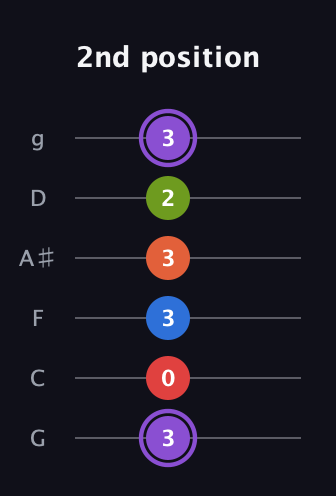A♯ Half-Diminished 9th Sharp 13th guitar tab — 2nd position (3 0 3 3 2 3) in Standard Tuning (EADGBE) · Capo 3