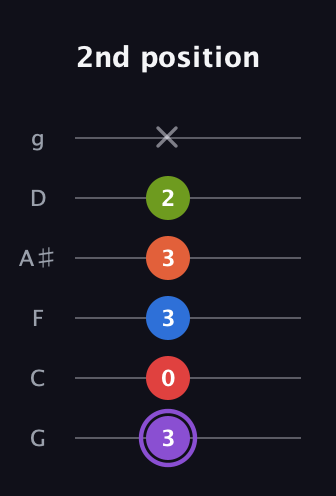 A♯ Half-Diminished 9th Sharp 13th guitar tab — 2nd position (3 0 3 3 2 x) in Standard Tuning (EADGBE) · Capo 3