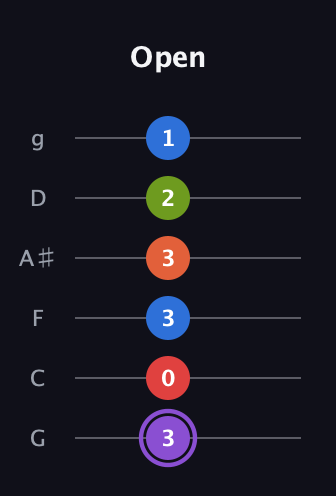 A♯ Half-Diminished 9th Sharp 13th guitar tab — Open (3 0 3 3 2 1) in Standard Tuning (EADGBE) · Capo 3
