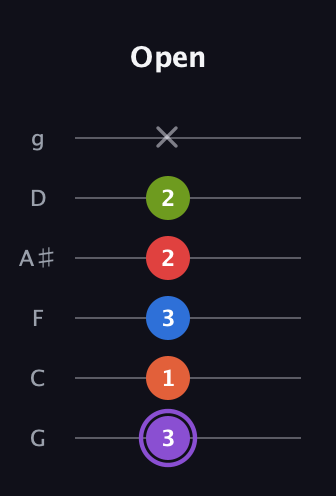 A♯ Half-Diminished 9th Sharp 13th guitar tab — Open (3 1 3 2 2 x) in Standard Tuning (EADGBE) · Capo 3