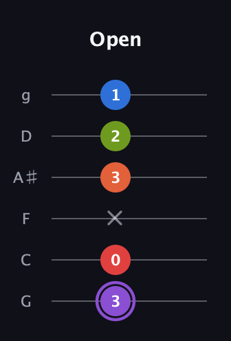 A♯ Half-Diminished 9th Sharp 13th guitar tab — Open (3 0 x 3 2 1) in Standard Tuning (EADGBE) · Capo 3
