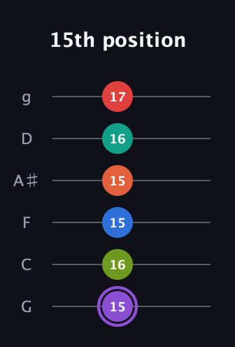 A♯ Half-Diminished 9th Sharp 5th guitar tab — 15th position (15 16 15 15 16 17) in Standard Tuning (EADGBE) · Capo 3