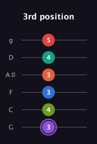 A♯ Half-Diminished 9th Sharp 5th guitar tab — 3rd position (3 4 3 3 4 5) in Standard Tuning (EADGBE) · Capo 3
