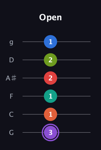 A♯ Half-Diminished 9th Sharp 5th guitar tab — Open (3 1 1 2 2 1) in Standard Tuning (EADGBE) · Capo 3