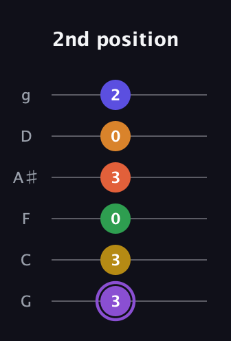 A♯ Major 11th Sharp 9th guitar tab — 2nd position (3 3 0 3 0 2) in Standard Tuning (EADGBE) · Capo 3