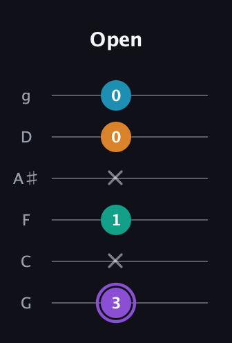 A♯ Major 6th Sharp 5th guitar tab — Open (3 x 1 x 0 0) in Standard Tuning (EADGBE) · Capo 3
