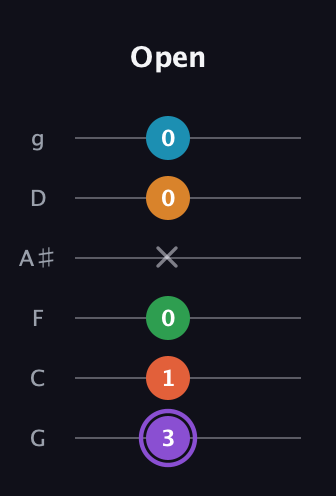 A♯ Major 6th Sharp 9th guitar tab — Open (3 1 0 x 0 0) in Standard Tuning (EADGBE) · Capo 3