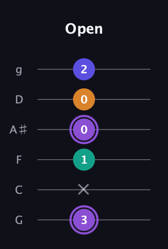 A♯ Major 7th Sharp 5th guitar tab — Open (3 x 1 0 0 2) in Standard Tuning (EADGBE) · Capo 3