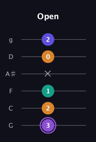 A♯ Major 7th Sharp 5th guitar tab — Open (3 2 1 x 0 2) in Standard Tuning (EADGBE) · Capo 3