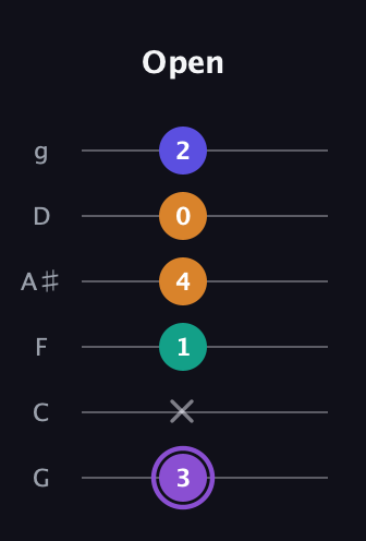 A♯ Major 7th Sharp 5th guitar tab — Open (3 x 1 4 0 2) in Standard Tuning (EADGBE) · Capo 3