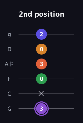 A♯ Major 7th Sharp 9th guitar tab — 2nd position (3 x 0 3 0 2) in Standard Tuning (EADGBE) · Capo 3