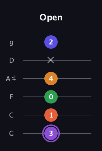 A♯ Major 7th Sharp 9th guitar tab — Open (3 1 0 4 x 2) in Standard Tuning (EADGBE) · Capo 3