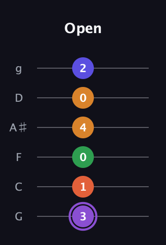 A♯ Major 7th Sharp 9th guitar tab — Open (3 1 0 4 0 2) in Standard Tuning (EADGBE) · Capo 3