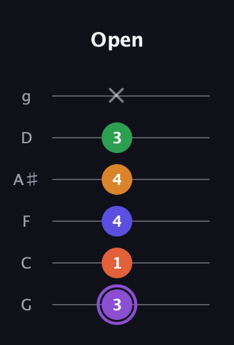 A♯ Major 7th Sharp 9th guitar tab — Open (3 1 4 4 3 x) in Standard Tuning (EADGBE) · Capo 3