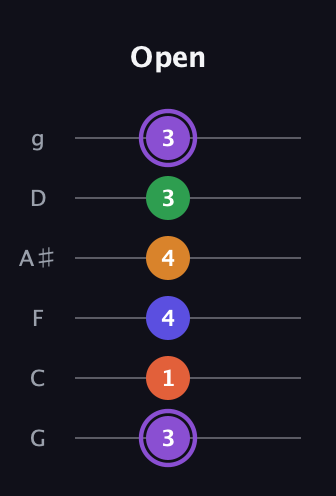A♯ Major 7th Sharp 9th guitar tab — Open (3 1 4 4 3 3) in Standard Tuning (EADGBE) · Capo 3